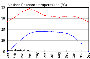 Nakhon Phanom Thailand Annual, Yearly, Monthly Temperature Graph